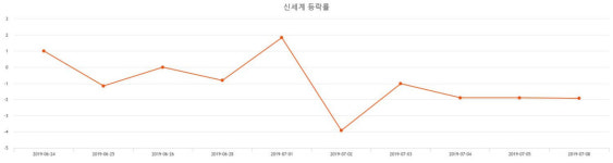 캘리스코히바린신세계주 | [특징주분석 종목정보] (신세계주가) 1.83% 278,500원 장종료