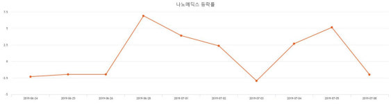 [특징주 매매동향] (나노메딕스주가)  -0.83% 8,320원 장종료