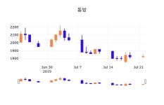 23일 (동방정보) 주가 0.55% 1,835원