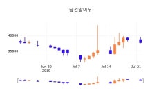 23일 (남선알미우정보) 주가 -7.69% 34,800원