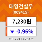 23일 (태영건설우정보) 주가 -0.96% 7,230원