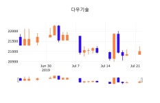 23일 (다우기술정보) 주가 0.00% 21,000원