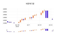 23일 (세종메디칼정보) 주가 -1.21% 12,200원