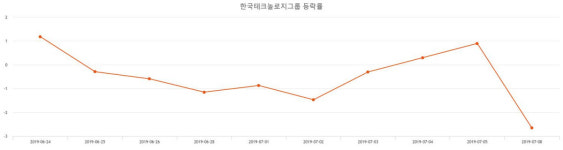 [상장주 주식시세] (한국테크놀로지그룹주가)  1.57% 16,150원 기록...