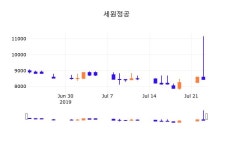 24일 (세원정공정보) 주가 -1.18% 8,340원
