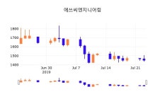 24일 (에쓰씨엔지니어링정보) 주가 0.00% 1,450원
