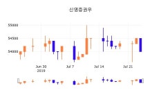 25일 (신영증권우정보) 주가 -0.19% 53,900원