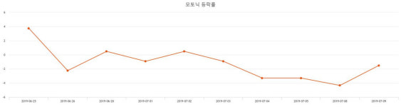 [특징주분석 종목정보] (모토닉주가)  0.10% 9,920원 기록...
