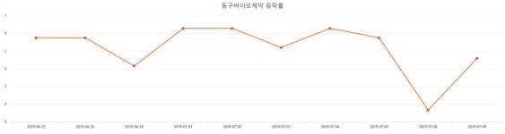 [특징주 주가정보] (동구바이오제약주가)  0.00% 17,300원 마감해...