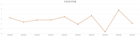 신화중공업주 | [특징주분석 종목정보] (신화실업주가) 1.83% 22,300원 기록...