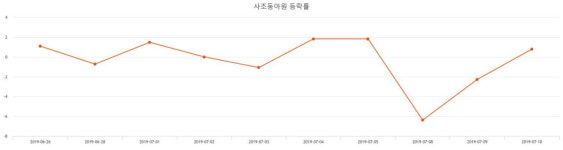 [특징주 매매동향] (사조동아원주가)  -0.84% 1,180원 마감