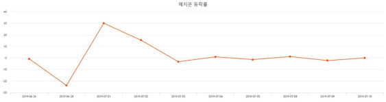 [특징주 종목정보] (메지온주가)  -2.60% 101,300원 기록...