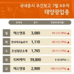 (태양광테마 리포트) 에스엔유, 한국테크놀로지, 오성첨단소재, 티씨케이...