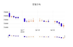 29일 (천일고속정보) 주가 -1.54% 70,400원