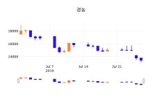 29일 (경농정보) 주가 -1.86% 13,200원