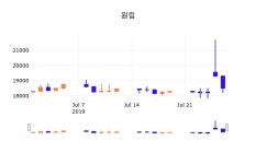 29일 (원림정보) 주가 1.08% 18,700원