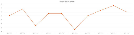 [인기주 종목정보] (유진투자증권주가)  -4.64% 2,365원 장종료
