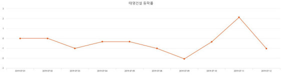 [상장주 주가정보] (태영건설주가)  -0.37% 13,300원 장 마감한것으로 보고