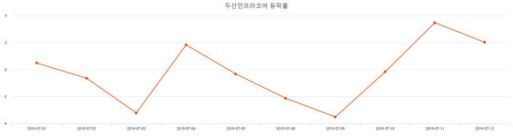 [상장주 주식시세] (두산인프라코어주가)  -3.80% 6,070원 기록...