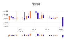 30일 (미창석유정보) 주가 0.00% 76,000원