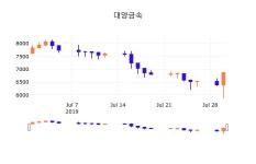 31일 (대양금속정보) 주가 3.35% 7,100원