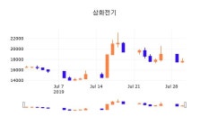 31일 (삼화전기정보) 주가 -0.57% 17,550원