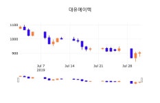 1일 (대유에이텍정보) 주가 -0.11% 903원