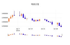 1일 (태광산업정보) 주가 -1.45% 1,223,000원