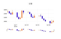 1일 (신원정보) 주가 -0.49% 2,015원