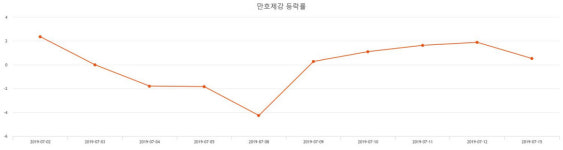 [특징주 주가정보] (만호제강주가)  -3.41% 17,000원 기록...