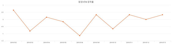 [인기주 종목정보] (동양3우B주가)  -1.24% 27,850원 기록...