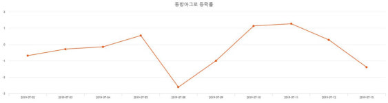 [특징주분석 종목정보] (동방아그로주가)  -0.15% 6,740원 장 마감한것으로 보고