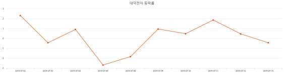 아라마크(주)대덕전자M1 | [특징주 주가정보] (대덕전자주가) -0.98% 10,150원 기록...