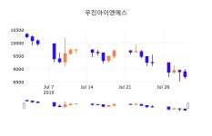 2일 (우진아이엔에스정보) 주가 -1.49% 8,580원