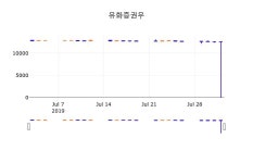 2일 (유화증권우정보) 주가 0.00% 12,600원
