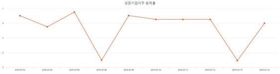 성창기업(주) 서울영업소 | [특징주 주가정보] (성창기업지주주가) -1.97% 1,740원 장 마감한것으로 보고
