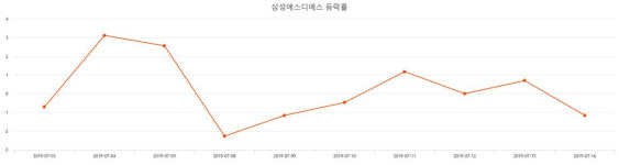 [특징주 종목정보] (삼성에스디에스주가)  -0.95% 209,000원 마감