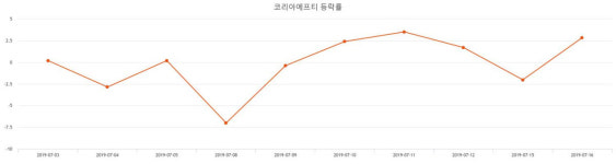 (주)썬푸드코리아에프티 공도점 | [특징주분석 매매동향] (코리아에프티주가) 2.01% 2,280원 마감