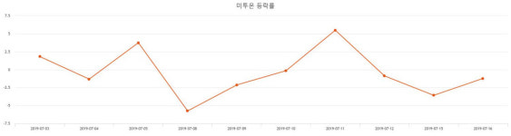 [특징주 주가정보] (미투온주가)  0.37% 5,420원 마감