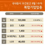 8월 1주차 주간 증시 복합기업 업종 두산, 웅진, SK네트웍스, LG우 강세...
