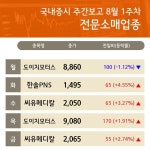 8월 1주차 주간 증시 전문소매 업종 도이치모터스, 한솔PNS, 씨유메디칼 강세...