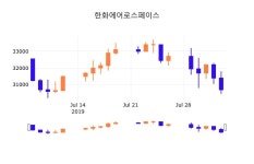 5일 (한화에어로스페이스정보) 주가 -2.61% 29,900원