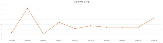 [특징주분석 종목정보] (참좋은여행주가)  -5.97% 5,830원 기록...