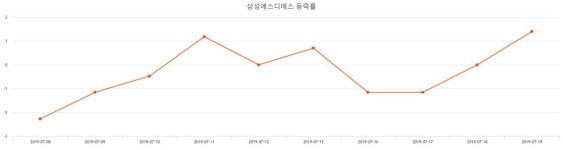 [특징주 매매동향] (삼성에스디에스주가)  -4.55% 199,500원 마감해...
