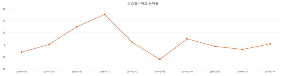 [특징주 주가정보] (팜스웰바이오주가)  -13.16% 2,310원 마감해...