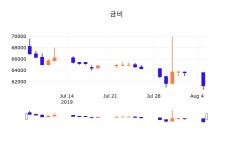 6일 (금비정보) 주가 -1.63% 60,300원
