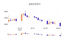 6일 (삼천리자전거정보) 주가 -0.18% 5,690원