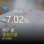 [상장주 주식시세] (일성건설주가)  -7.02% 967원 마감해...