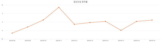 [상장주 주식시세] (일성건설주가)  -7.02% 967원 마감해...
