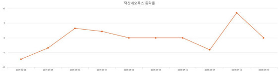 [특징주분석 종목정보] (덕산네오룩스주가)  -2.64% 16,600원 장 마감한것으로 보고